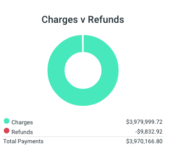 Charges versus Refunds graph on Goodshuffle Pro.